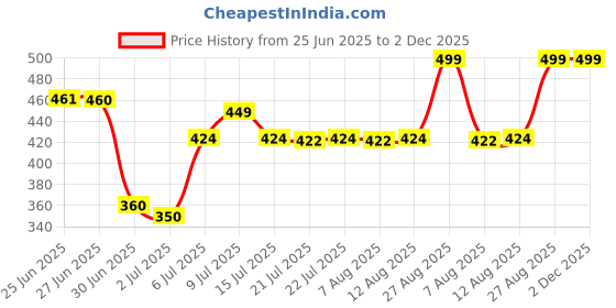 ajio.com unfab Pack Of 3 Girls Striped Inner Wear Tape Set with Round Neck unfab Price History Graph from 25 Jun 2025 to 2 Dec 2025