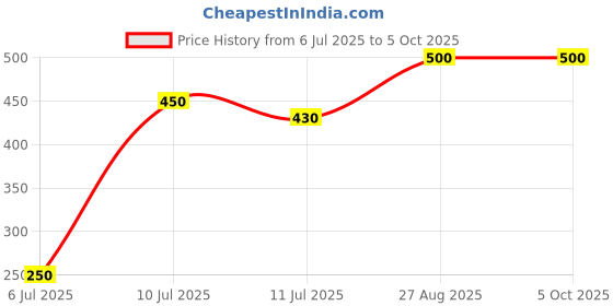ajio.com unfab Pack of 3 Micro-Print Camisoles unfab Price History Graph from 6 Jul 2025 to 4 Oct 2025