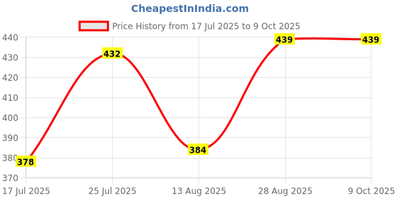 ajio.com unfab Pack of 3 Printed Camisole unfab Price History Graph from 17 Jul 2025 to 8 Oct 2025
