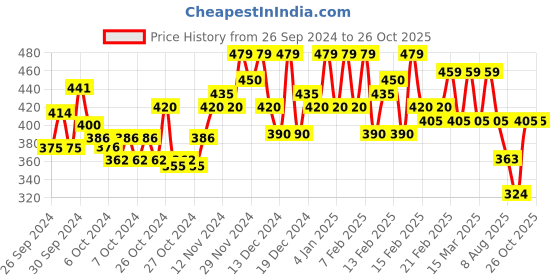ajio.com uniberry Men Regular Fit Polo T-Shirt with Patch Pocket uniberry Price History Graph from 26 Sep 2024 to 25 Oct 2025