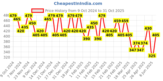 ajio.com uniberry Men Regular Fit Polo T-Shirt with Patch Pocket uniberry Price History Graph from 9 Oct 2024 to 31 Oct 2025