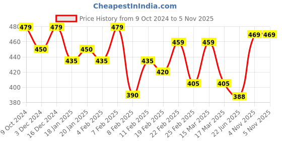 ajio.com uniberry Men Regular Fit Polo T-Shirt with Patch Pocket uniberry Price History Graph from 9 Oct 2024 to 5 Nov 2025