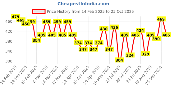 ajio.com uniberry Men Regular Fit Polo T-Shirt with Patch Pocket uniberry Price History Graph from 14 Feb 2025 to 23 Oct 2025