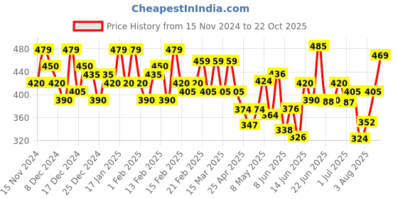 ajio.com uniberry Men Regular Fit T-shirt uniberry Price History Graph from 15 Nov 2024 to 22 Oct 2025
