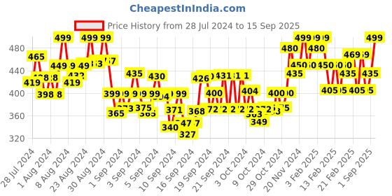 ajio.com uniberry Micro Print Polo T-Shirt uniberry Price History Graph from 28 Jul 2024 to 15 Sep 2025