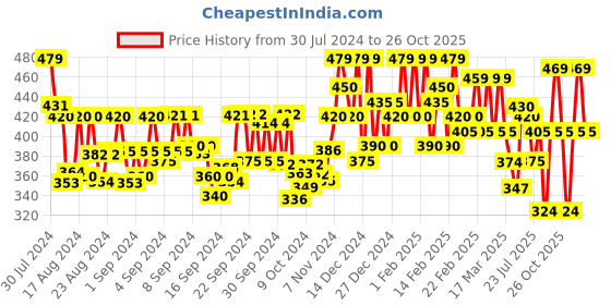 ajio.com uniberry Regular Fit Polo T-Shirt with Patch Pocket uniberry Price History Graph from 30 Jul 2024 to 26 Oct 2025