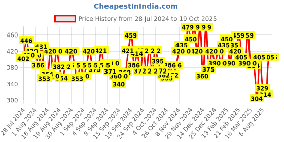 ajio.com uniberry Regular Fit Polo T-Shirt with Patch Pocket uniberry Price History Graph from 28 Jul 2024 to 18 Oct 2025