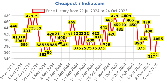 ajio.com uniberry Regular Fit Polo T-Shirt with Patch Pocket uniberry Price History Graph from 29 Jul 2024 to 23 Oct 2025