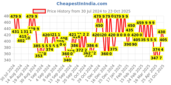 ajio.com uniberry Regular Fit Polo T-Shirt with Short Sleeves uniberry Price History Graph from 30 Jul 2024 to 23 Oct 2025