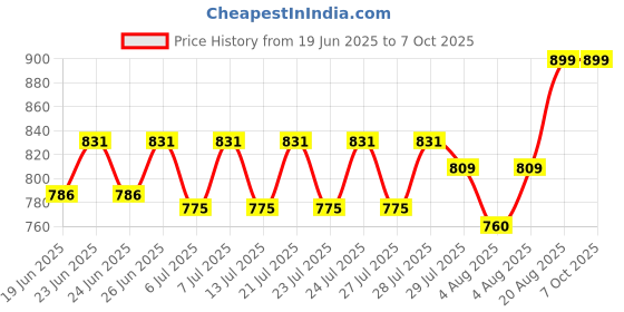 ajio.com fuzzbuzz Unicorn Beaniboos Soft Toy fuzzbuzz Price History Graph from 19 Jun 2025 to 7 Oct 2025