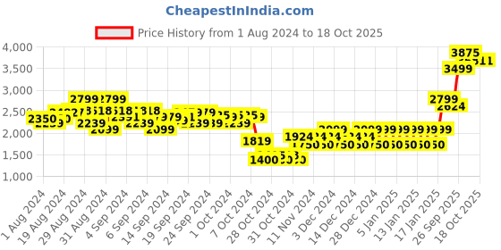 ajio.com mothercare Unicorn Cuddle and Dry Hooded Toddler Towel mothercare Price History Graph from 1 Aug 2024 to 18 Oct 2025