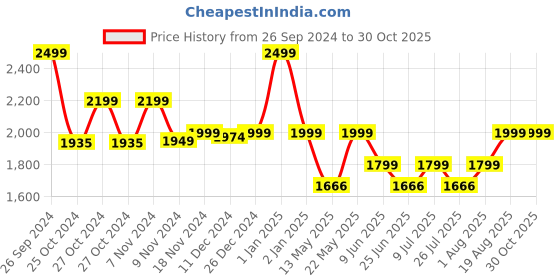 ajio.com macmerise Unicorn Decibel Bluetooth Headphones macmerise Price History Graph from 26 Sep 2024 to 29 Oct 2025
