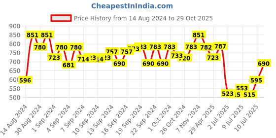 ajio.com arus Unicorn Design Handpainted 3 Drawer Trinket Box arus Price History Graph from 14 Aug 2024 to 29 Oct 2025