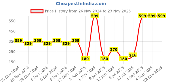 ajio.com wotnot by azorte Unicorn Flat Cap wotnot by azorte Price History Graph from 26 Nov 2024 to 23 Nov 2025