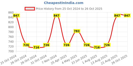 ajio.com a vintage affair Unicorn Mug - Dream Jars a vintage affair Price History Graph from 25 Oct 2024 to 25 Oct 2025