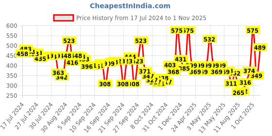 ajio.com polka tots Unicorn Print Foldable Laundry Storage Bag polka tots Price History Graph from 17 Jul 2024 to 1 Nov 2025