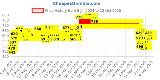 ajio.com clothe funn Unicorn Print Lounge Pants & Top Set clothe funn Price History Graph from 5 Jul 2024 to 12 Oct 2025