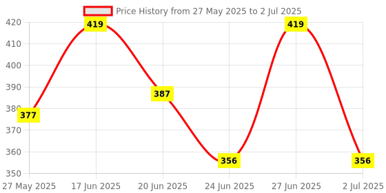 ajio.com zunzu Unicorn Print Lounge Top & Pyjamas Set zunzu Price History Graph from 27 May 2025 to 2 Jul 2025