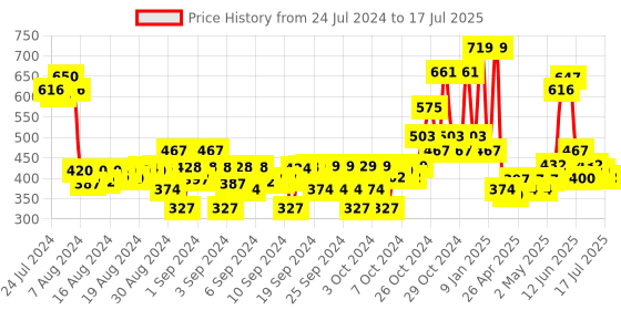 ajio.com market 99 Unicorn Print Notebook market 99 Price History Graph from 24 Jul 2024 to 17 Jul 2025