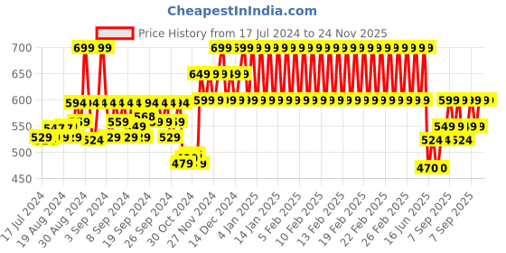 ajio.com h by hamleys Unicorn Print Round-Neck T-shirt & Shorts Set h by hamleys Price History Graph from 17 Jul 2024 to 24 Nov 2025