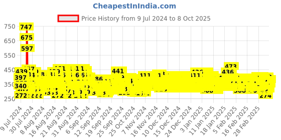 ajio.com trampoline Unicorn Print Slip-On Hoodie trampoline Price History Graph from 9 Jul 2024 to 8 Oct 2025