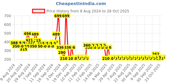 ajio.com rio girls Unicorn Print Sweatshirt rio girls Price History Graph from 8 Aug 2024 to 28 Oct 2025