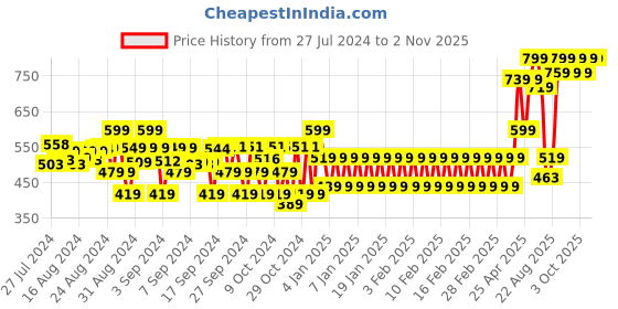 ajio.com the mom store Unicorn Print T-Shirt & Pyajams Set with Full Sleeves the mom store Price History Graph from 27 Jul 2024 to 1 Nov 2025