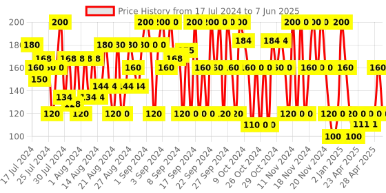 ajio.com frisbee Unicorn Print Thong-Strap Flip-Flops frisbee Price History Graph from 17 Jul 2024 to 7 Jun 2025