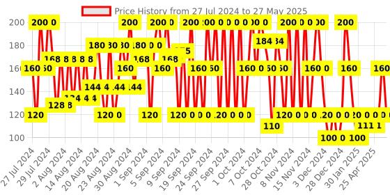 ajio.com frisbee Unicorn Print Thong-Strap Flip-Flops frisbee Price History Graph from 27 Jul 2024 to 27 May 2025