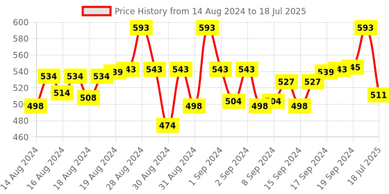 ajio.com mackly Unicorn Print Top with Pants mackly Price History Graph from 14 Aug 2024 to 18 Jul 2025