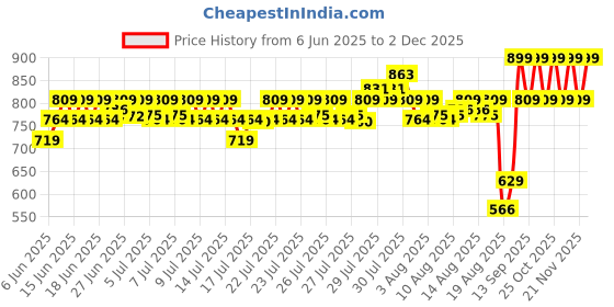 ajio.com home centre Unicorn-Shaped Polyresin Soap Dish Dispenser home centre Price History Graph from 6 Jun 2025 to 2 Dec 2025