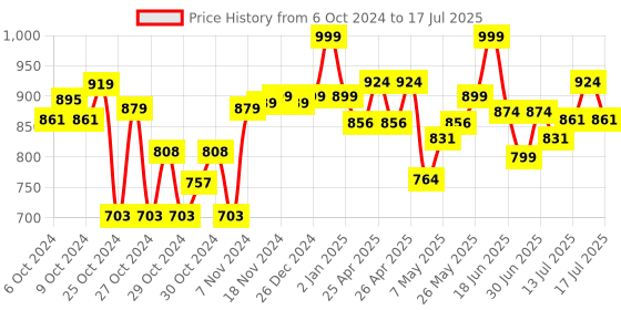 ajio.com fuzzbuzz Unicorn Soft Toy with Wings fuzzbuzz Price History Graph from 6 Oct 2024 to 15 Jul 2025