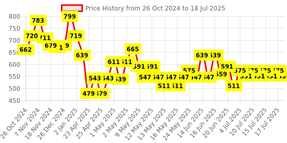 ajio.com jeannie magic Unicorn Sparkly Eyes Soft & Cuddly Toy jeannie magic Price History Graph from 26 Oct 2024 to 17 Jul 2025