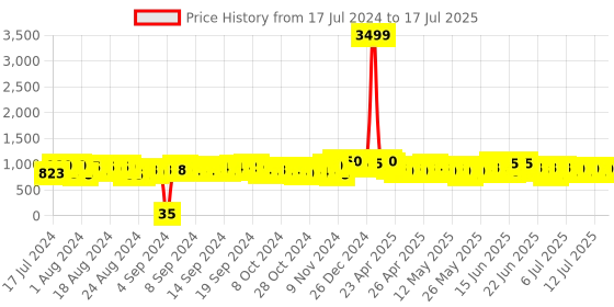 ajio.com i dance Unicorn Theme Light with Bluetooth Speaker i dance Price History Graph from 17 Jul 2024 to 15 Jul 2025