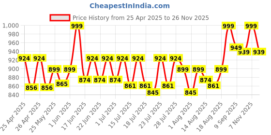 ajio.com skillmatics Unicorns & Princesses Controlled-Mess Sand Art Set skillmatics Price History Graph from 25 Apr 2025 to 26 Nov 2025