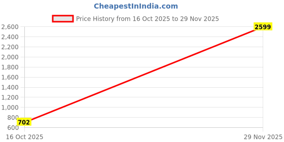 ajio.com unicus apparel Men Graphic Print Joggers with Drawstring Waistband unicus apparel Price History Graph from 16 Oct 2025 to 29 Nov 2025
