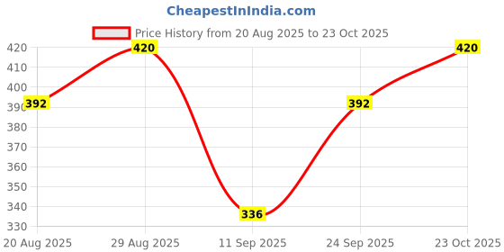 ajio.com unicus apparel Men Striped Polo T-Shirt with Short Sleeves unicus apparel Price History Graph from 20 Aug 2025 to 23 Oct 2025