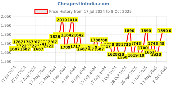 ajio.com uniformer Men Set of 12 Chef Caps with Velcro Closure uniformer Price History Graph from 17 Jul 2024 to 8 Oct 2025