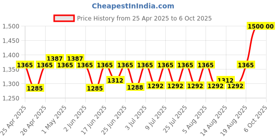 ajio.com uniformer Set of 12 Cotton Aprons uniformer Price History Graph from 25 Apr 2025 to 6 Oct 2025