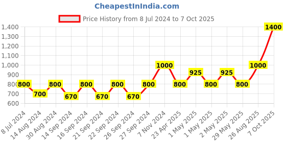 ajio.com uniformer Set of 12 Dining Table Napkins uniformer Price History Graph from 8 Jul 2024 to 7 Oct 2025