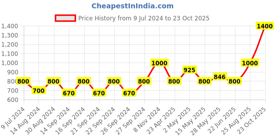 ajio.com uniformer Set of 12 Dining Table Napkins uniformer Price History Graph from 9 Jul 2024 to 23 Oct 2025
