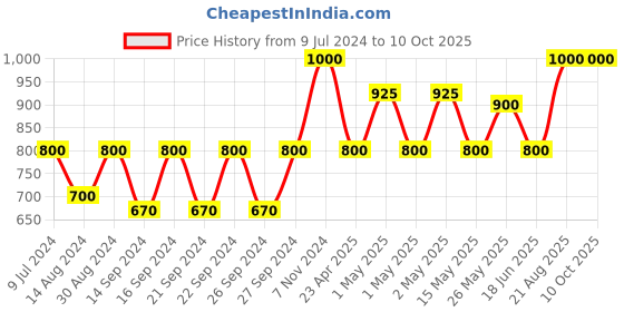 ajio.com uniformer Set of 12 Table Napkins uniformer Price History Graph from 9 Jul 2024 to 9 Oct 2025