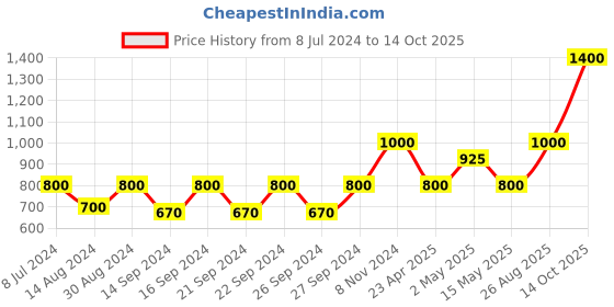 ajio.com uniformer Set of 12 Table Napkins uniformer Price History Graph from 8 Jul 2024 to 14 Oct 2025