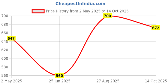 ajio.com uniformer Set of 6 Dining Table Napkins  uniformer Price History Graph from 2 May 2025 to 14 Oct 2025