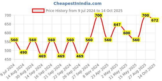 ajio.com uniformer Set of 6 Dining Table Napkins 18" x 18" uniformer Price History Graph from 9 Jul 2024 to 14 Oct 2025