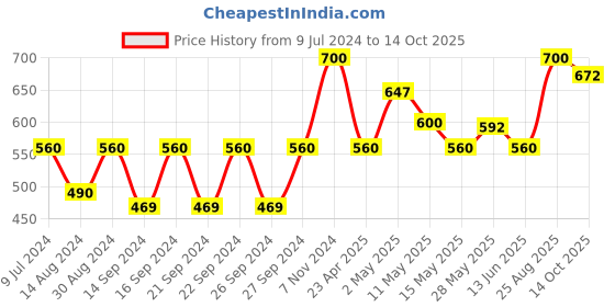 ajio.com uniformer Set of 6 Dining Table Napkins 18" x 18" uniformer Price History Graph from 9 Jul 2024 to 14 Oct 2025