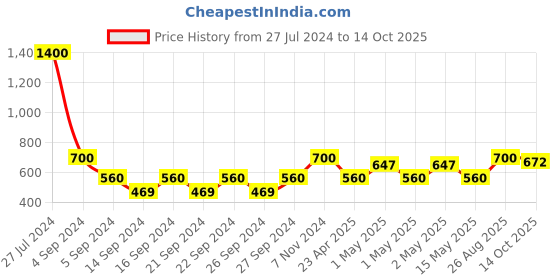 ajio.com uniformer Set of 6 Table Napkins uniformer Price History Graph from 27 Jul 2024 to 14 Oct 2025