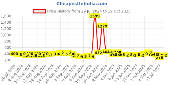 ajio.com uniqchoice 120 Graphic Print Double Bedsheet with Pillow Covers uniqchoice Price History Graph from 29 Jul 2024 to 19 Oct 2025