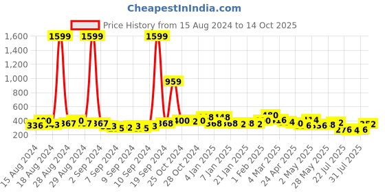 ajio.com uniqchoice 120 TC Cotton Double Bedsheet with 2 Pillow Covers uniqchoice Price History Graph from 15 Aug 2024 to 14 Oct 2025