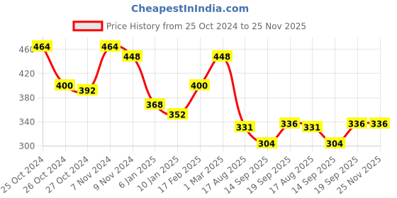 ajio.com uniqchoice 120 TC Double Bedsheet with 2 Pillow Covers uniqchoice Price History Graph from 25 Oct 2024 to 25 Nov 2025